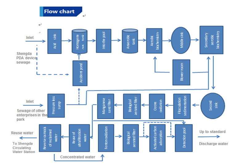 Flow Chart